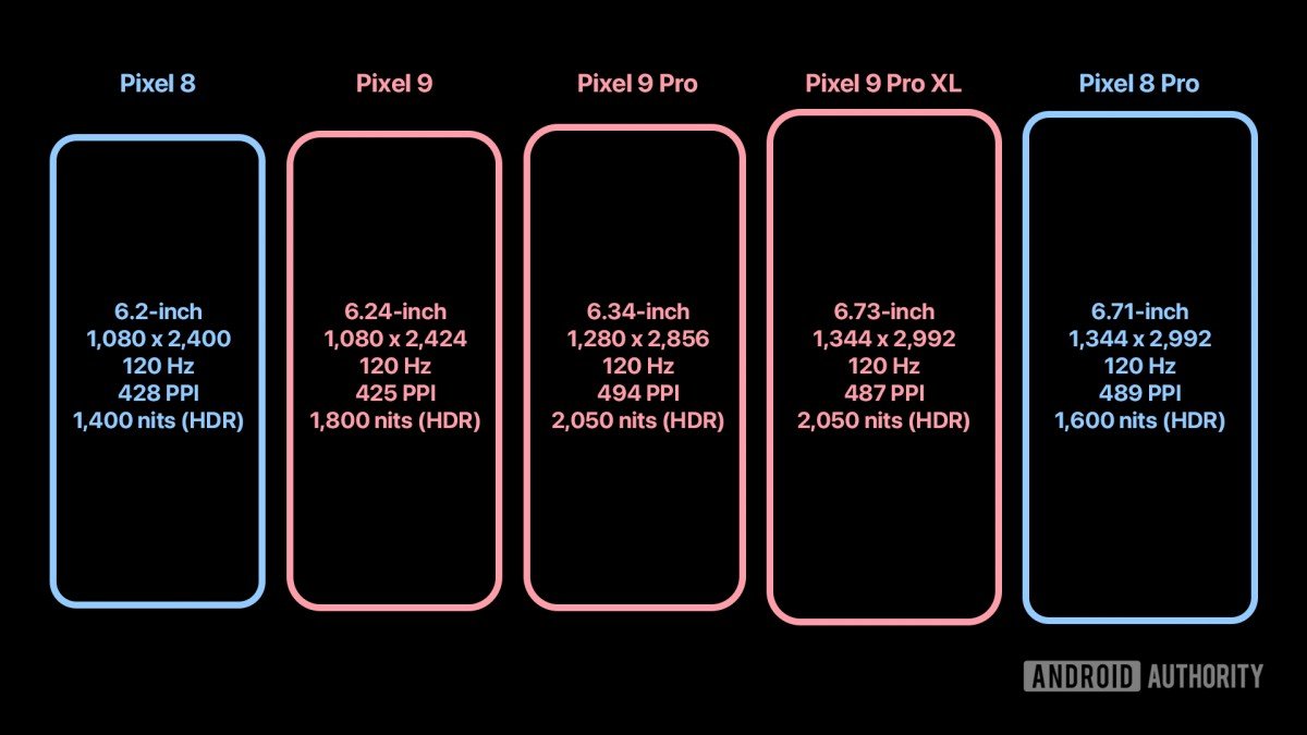 El trío de Google Pixel 9 se filtra con especificaciones de pantalla OLED de Samsung en Pixel 9 para eclipsar al Galaxy S24.